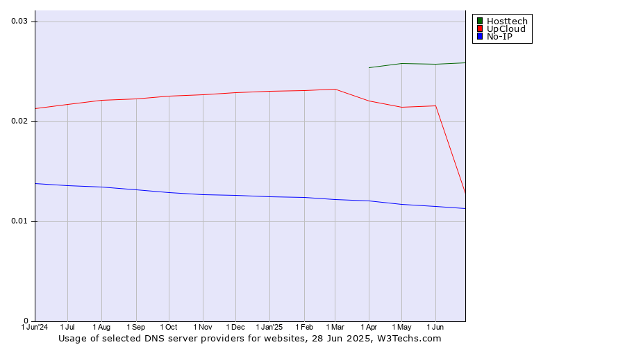 Historical trends in the usage of Hosttech vs. UpCloud vs. No-IP