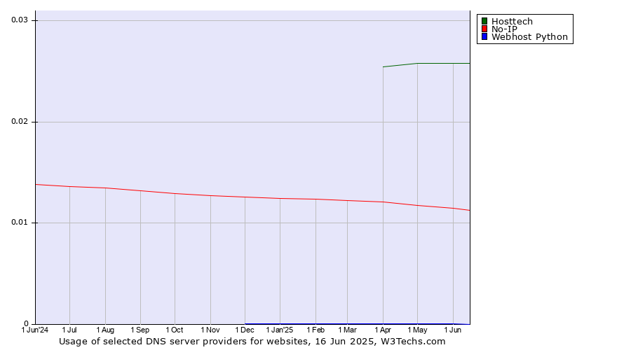 Historical trends in the usage of Hosttech vs. No-IP vs. Webhost Python