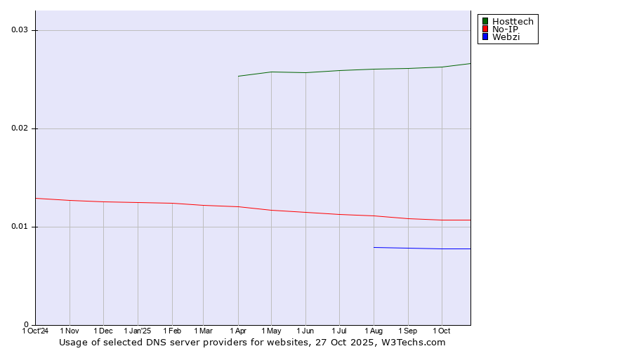 Historical trends in the usage of Hosttech vs. No-IP vs. Webzi