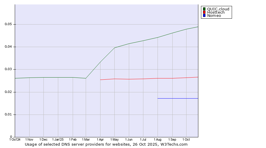 Historical trends in the usage of QUIC.cloud vs. Hosttech vs. Nomeo
