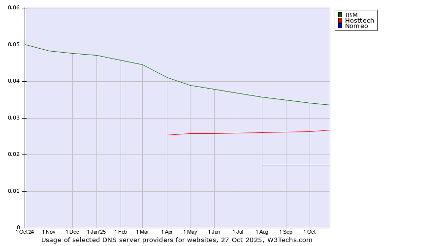Historical trends in the usage of IBM vs. Hosttech vs. Nomeo