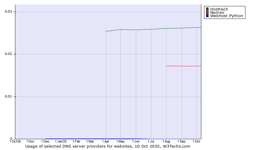 Historical trends in the usage of Hosttech vs. Nomeo vs. Webhost Python