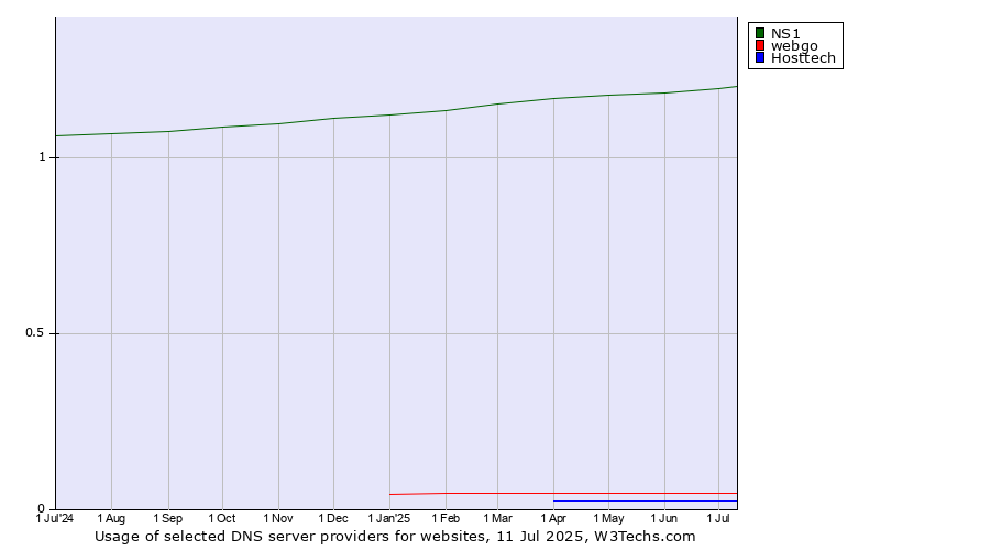 Historical trends in the usage of NS1 vs. webgo vs. Hosttech