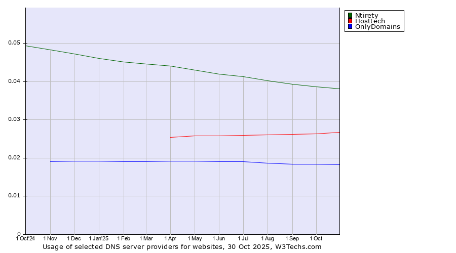Historical trends in the usage of Ntirety vs. Hosttech vs. OnlyDomains