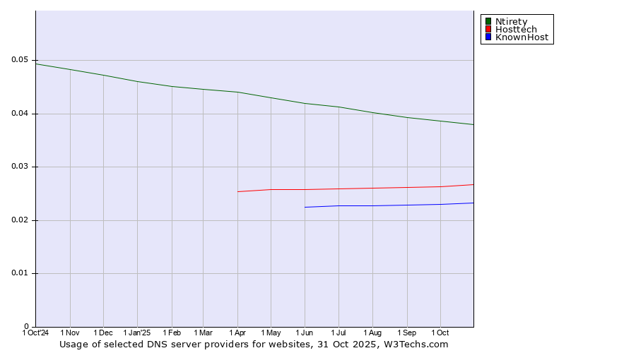 Historical trends in the usage of Ntirety vs. Hosttech vs. KnownHost