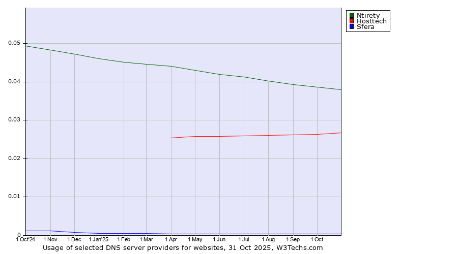 Historical trends in the usage of Ntirety vs. Hosttech vs. Sfera