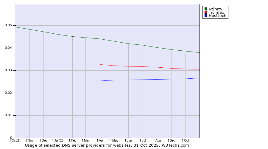 Historical trends in the usage of Ntirety vs. Ticimax vs. Hosttech