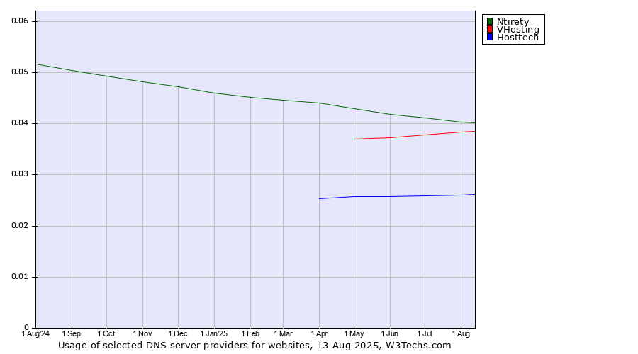 Historical trends in the usage of Ntirety vs. VHosting vs. Hosttech