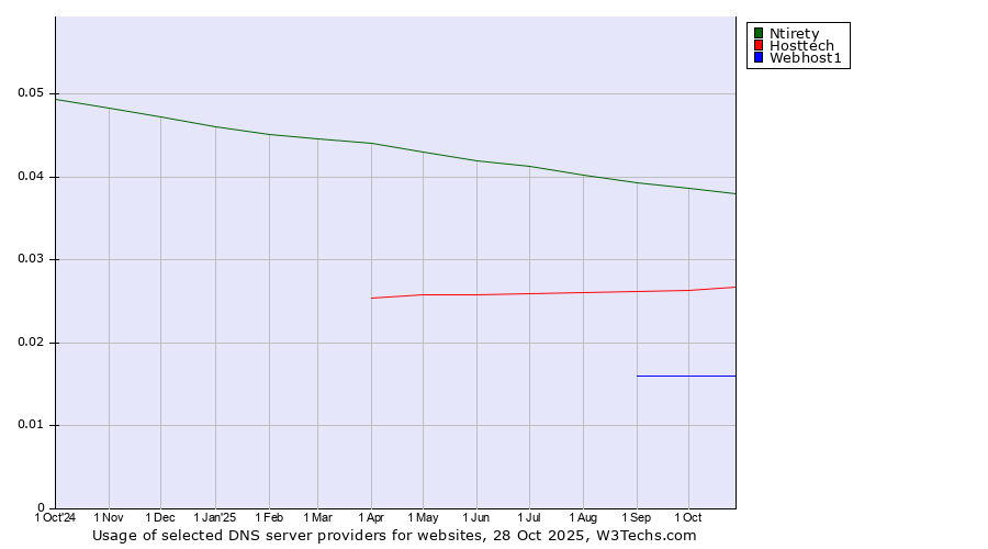 Historical trends in the usage of Ntirety vs. Hosttech vs. Webhost1