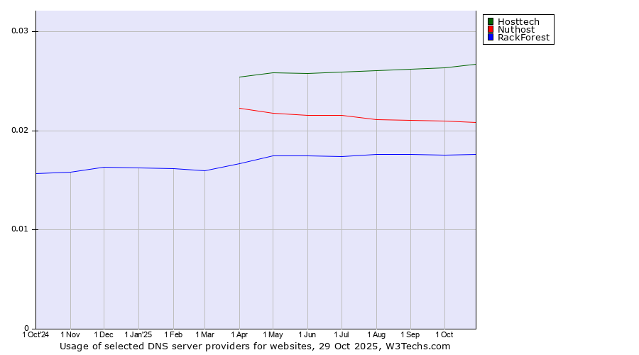 Historical trends in the usage of Hosttech vs. Nuthost vs. RackForest