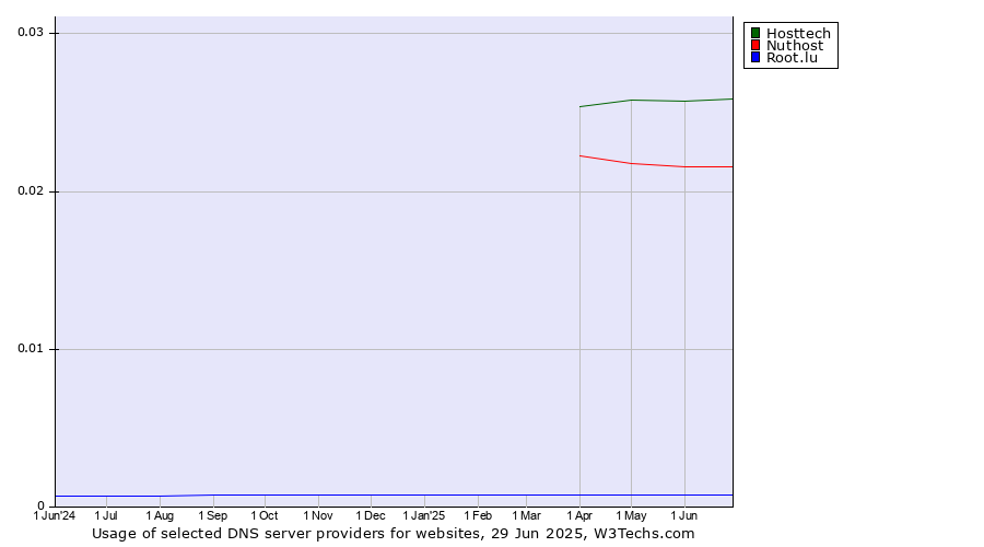 Historical trends in the usage of Hosttech vs. Nuthost vs. Root.lu
