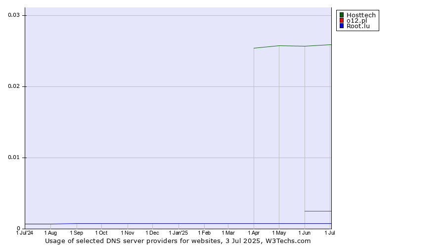Historical trends in the usage of Hosttech vs. o12.pl vs. Root.lu