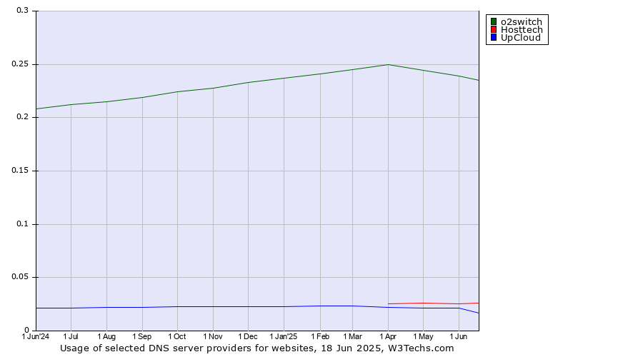 Historical trends in the usage of o2switch vs. Hosttech vs. UpCloud