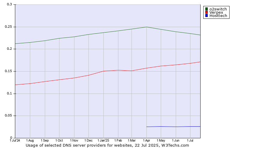 Historical trends in the usage of o2switch vs. Verpex vs. Hosttech