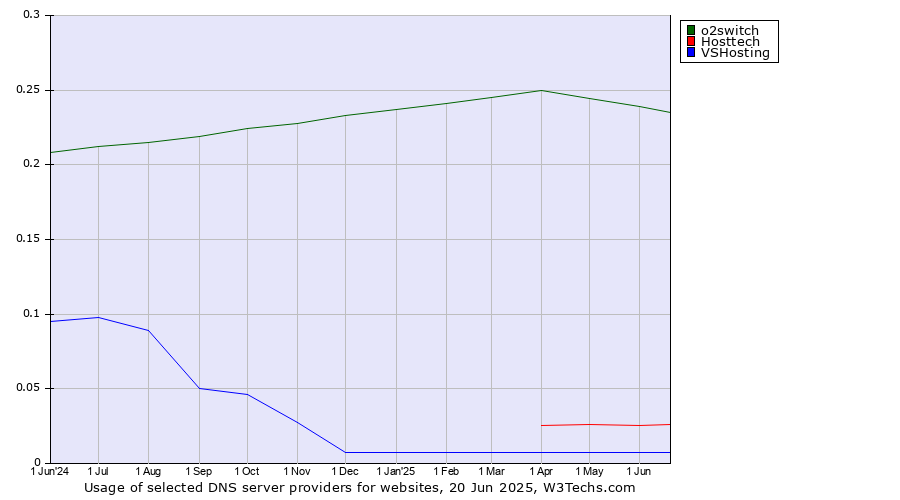 Historical trends in the usage of o2switch vs. Hosttech vs. VSHosting