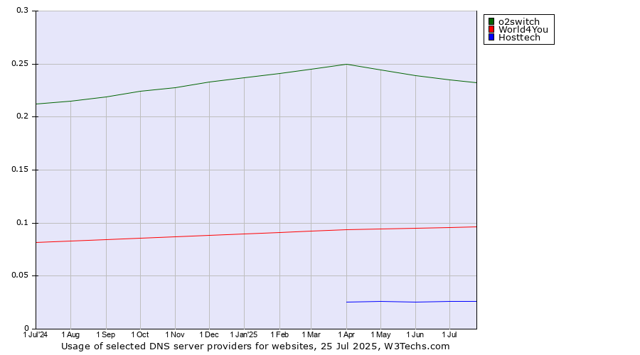 Historical trends in the usage of o2switch vs. World4You vs. Hosttech