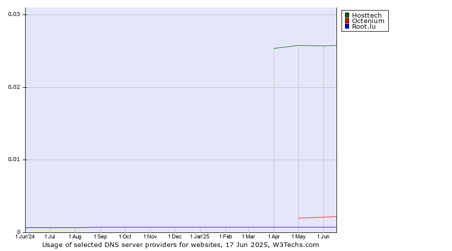 Historical trends in the usage of Hosttech vs. Octenium vs. Root.lu