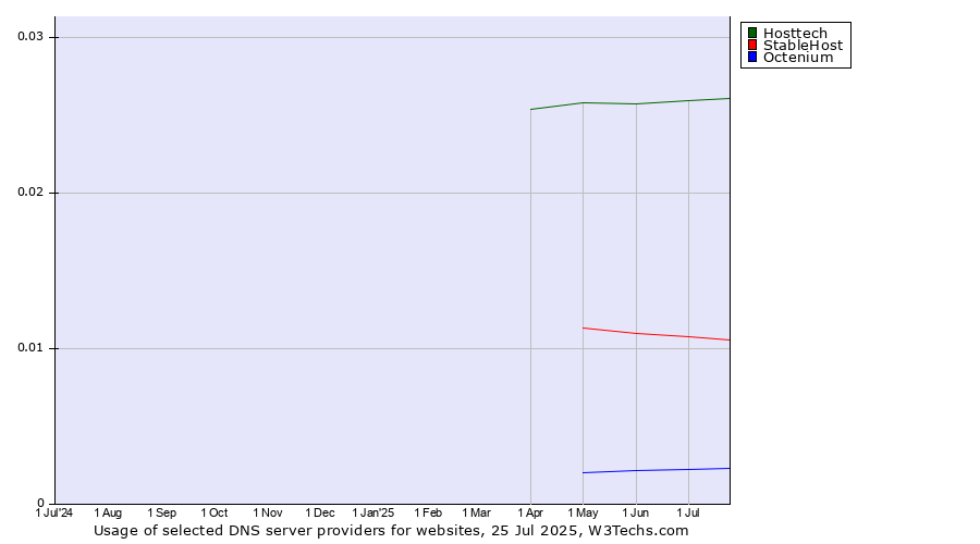 Historical trends in the usage of Hosttech vs. StableHost vs. Octenium