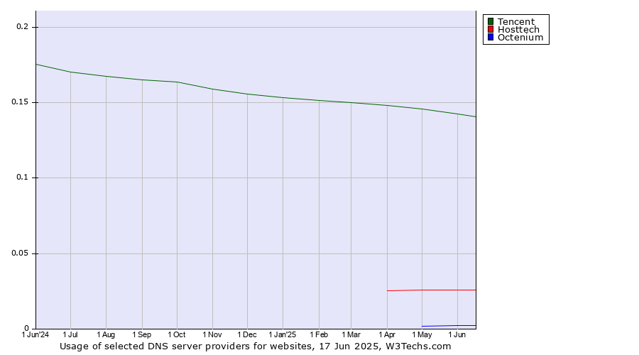 Historical trends in the usage of Tencent vs. Hosttech vs. Octenium