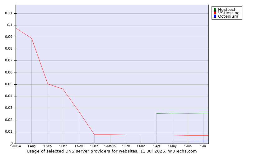 Historical trends in the usage of Hosttech vs. VSHosting vs. Octenium