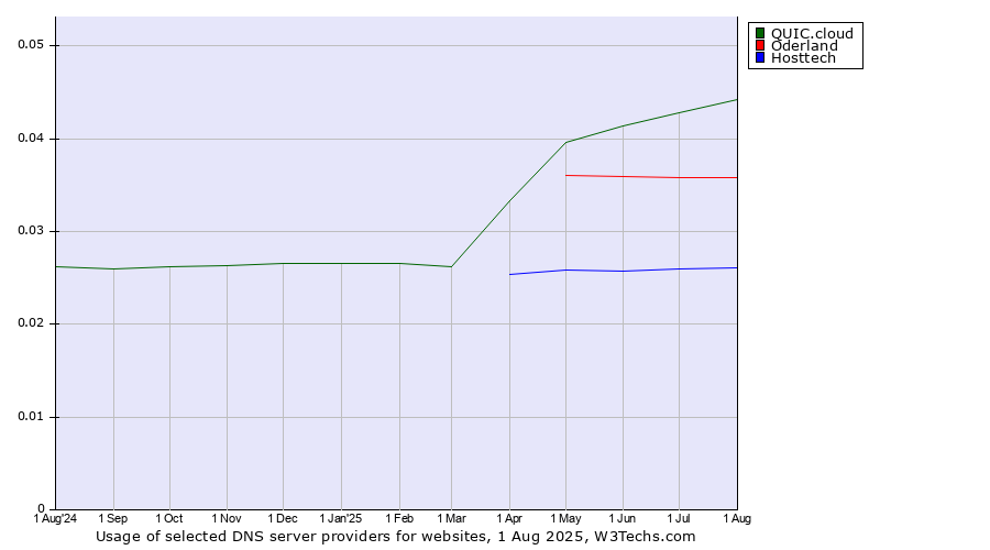 Historical trends in the usage of QUIC.cloud vs. Oderland vs. Hosttech