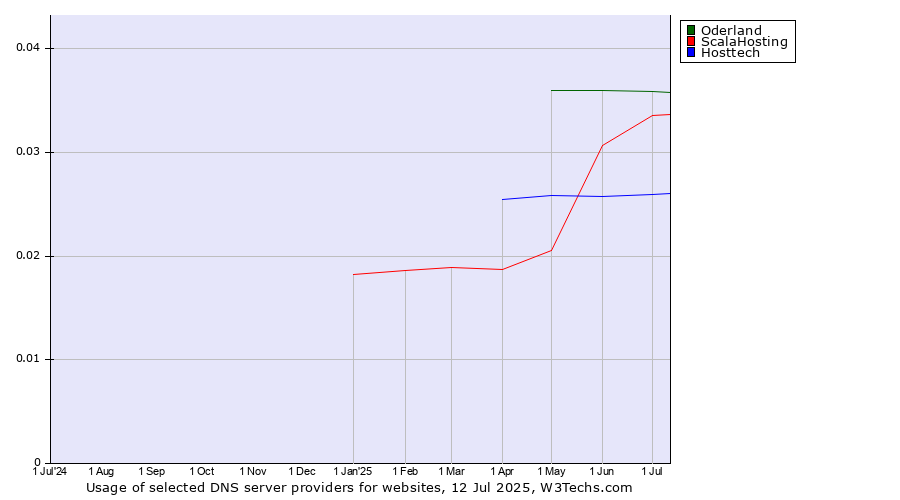 Historical trends in the usage of Oderland vs. ScalaHosting vs. Hosttech