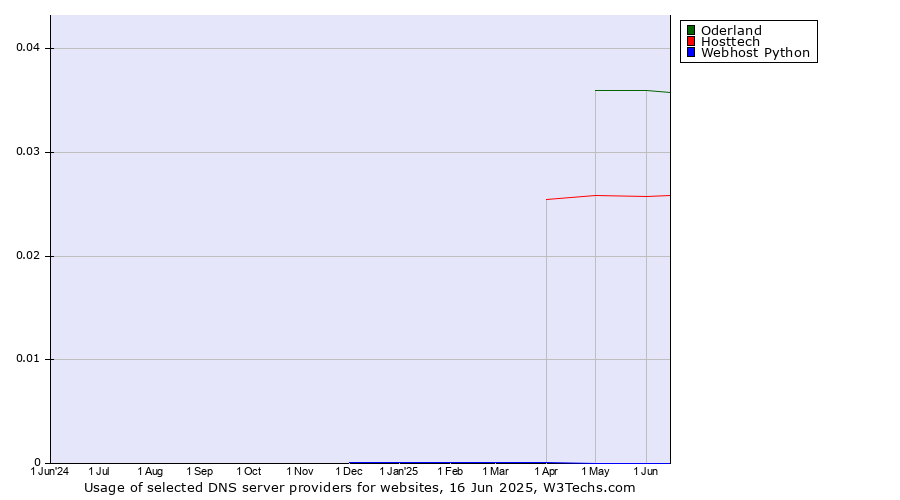 Historical trends in the usage of Oderland vs. Hosttech vs. Webhost Python