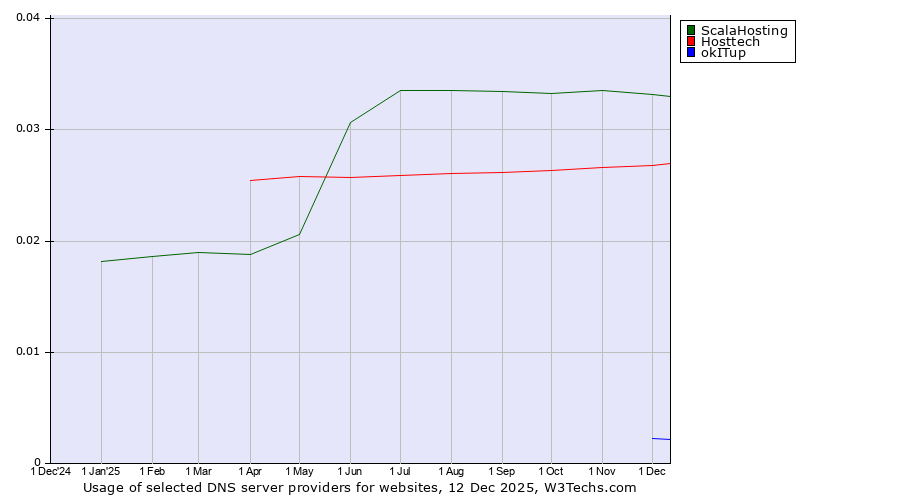 Historical trends in the usage of ScalaHosting vs. Hosttech vs. okITup