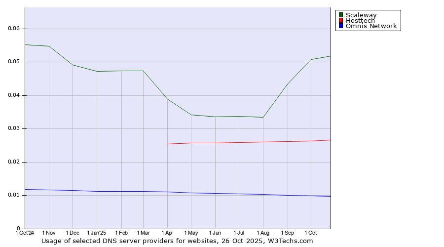 Historical trends in the usage of Scaleway vs. Hosttech vs. Omnis Network
