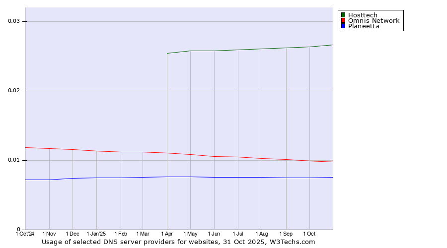 Historical trends in the usage of Hosttech vs. Omnis Network vs. Planeetta