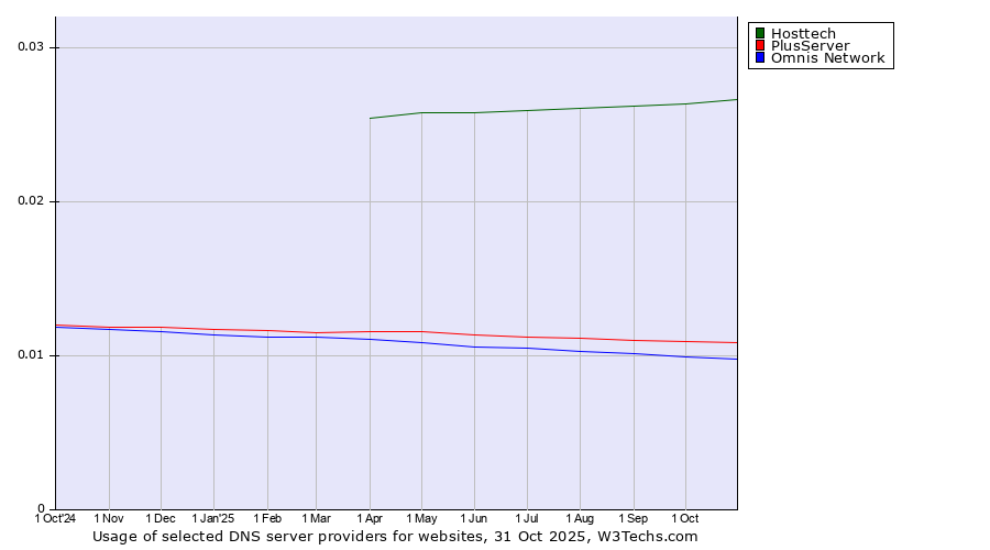 Historical trends in the usage of Hosttech vs. PlusServer vs. Omnis Network