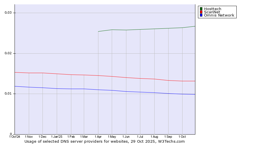 Historical trends in the usage of Hosttech vs. ScanNet vs. Omnis Network