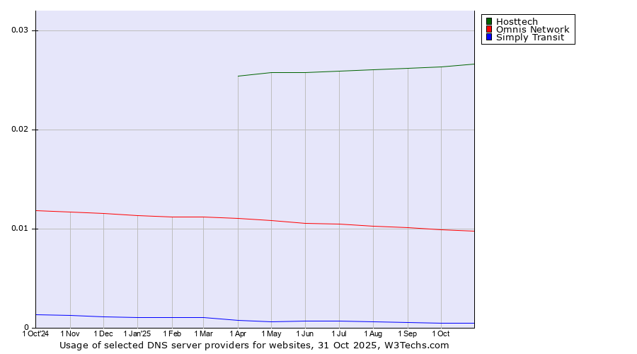 Historical trends in the usage of Hosttech vs. Omnis Network vs. Simply Transit