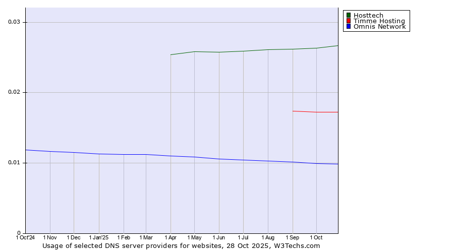 Historical trends in the usage of Hosttech vs. Timme Hosting vs. Omnis Network