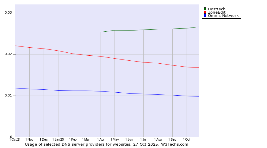 Historical trends in the usage of Hosttech vs. ZoneEdit vs. Omnis Network