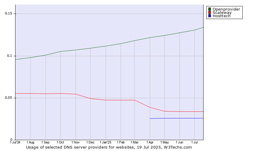 Historical trends in the usage of Openprovider vs. Scaleway vs. Hosttech