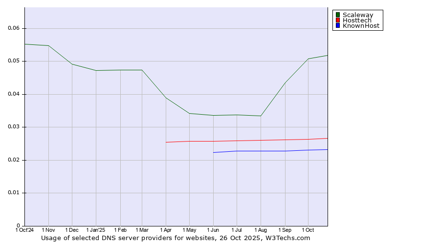 Historical trends in the usage of Scaleway vs. Hosttech vs. KnownHost