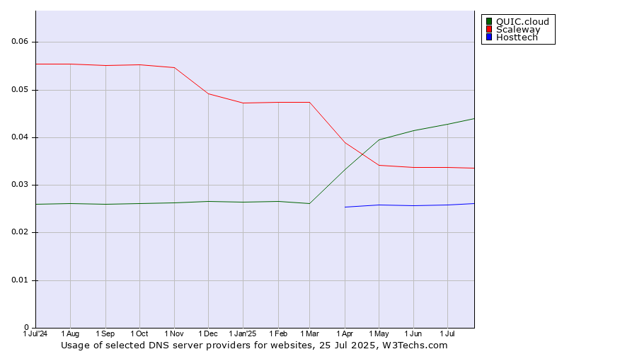 Historical trends in the usage of QUIC.cloud vs. Scaleway vs. Hosttech