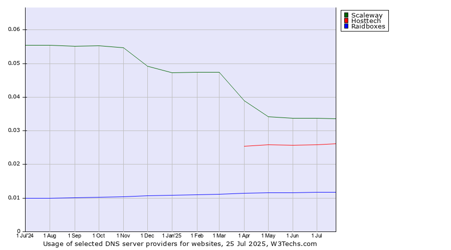 Historical trends in the usage of Scaleway vs. Hosttech vs. Raidboxes