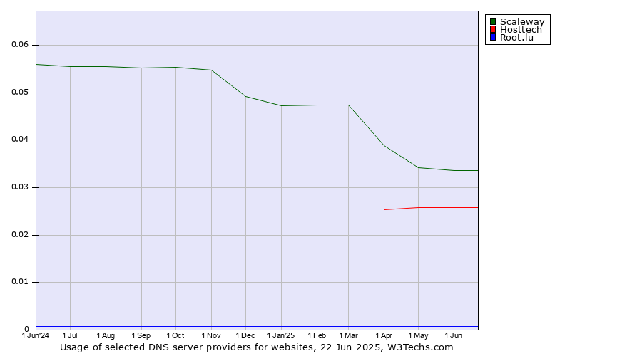 Historical trends in the usage of Scaleway vs. Hosttech vs. Root.lu