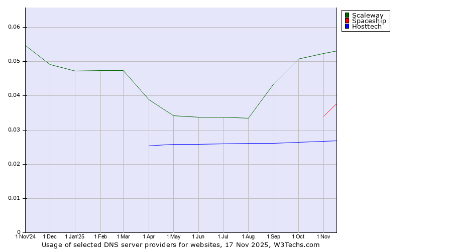 Historical trends in the usage of Scaleway vs. Spaceship vs. Hosttech