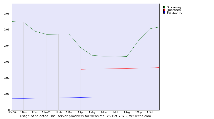 Historical trends in the usage of Scaleway vs. Hosttech vs. Swizzonic