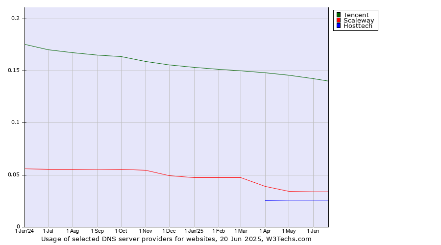 Historical trends in the usage of Tencent vs. Scaleway vs. Hosttech