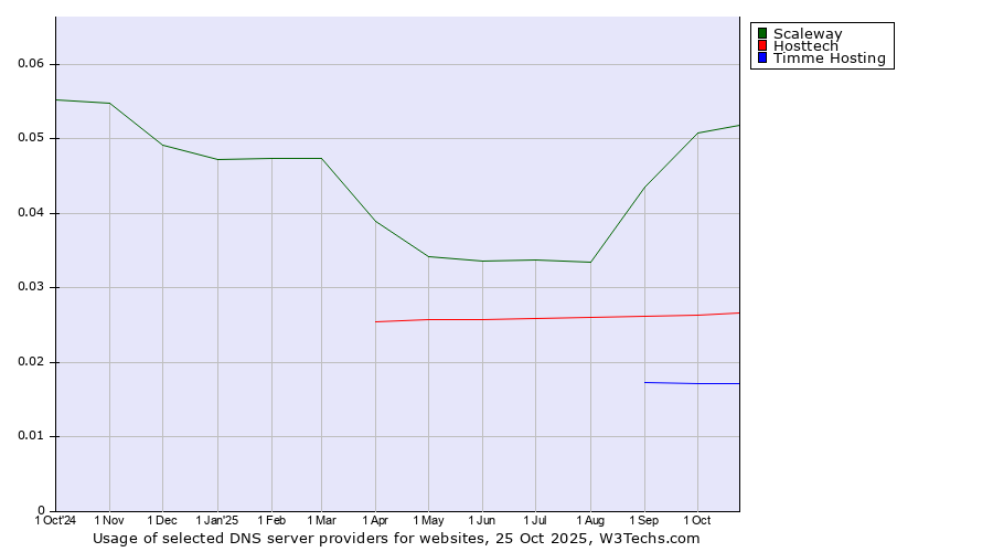 Historical trends in the usage of Scaleway vs. Hosttech vs. Timme Hosting