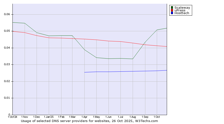 Historical trends in the usage of Scaleway vs. uPress vs. Hosttech