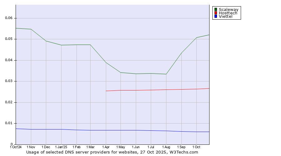 Historical trends in the usage of Scaleway vs. Hosttech vs. Viettel