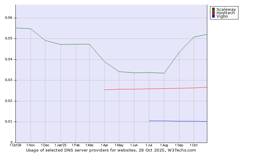 Historical trends in the usage of Scaleway vs. Hosttech vs. Vigbo