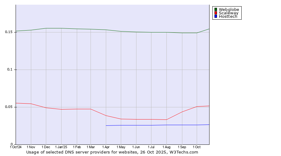 Historical trends in the usage of Webglobe vs. Scaleway vs. Hosttech