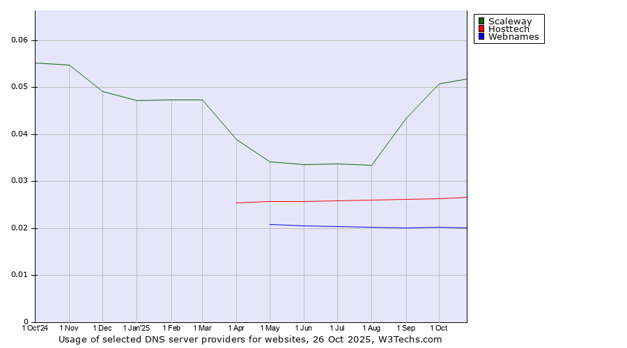 Historical trends in the usage of Scaleway vs. Hosttech vs. Webnames