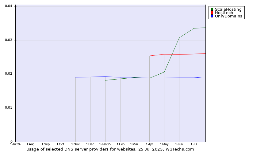 Historical trends in the usage of ScalaHosting vs. Hosttech vs. OnlyDomains